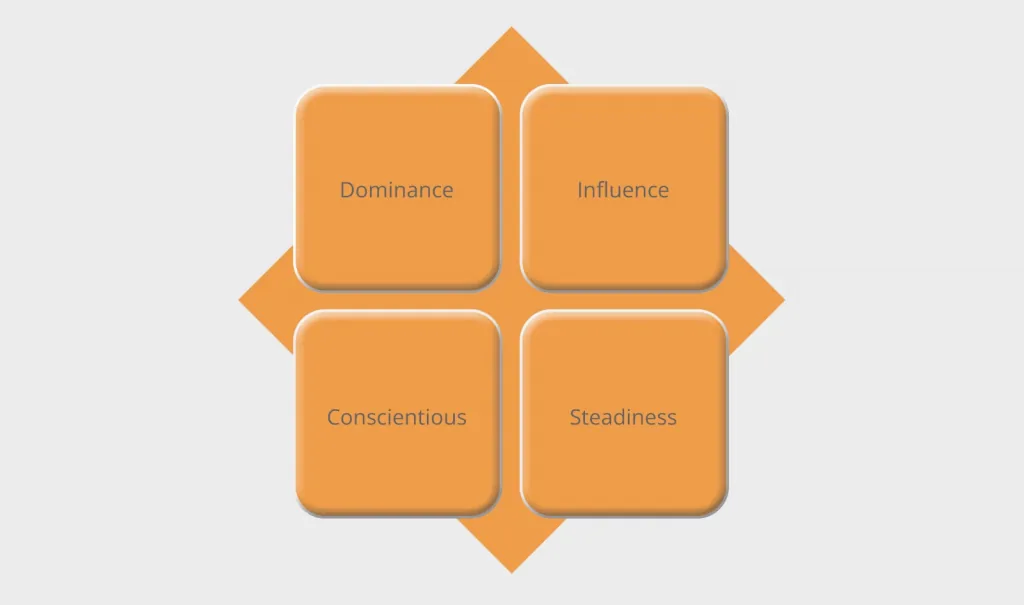 DISC personality test