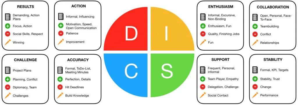 All types of personality DISC